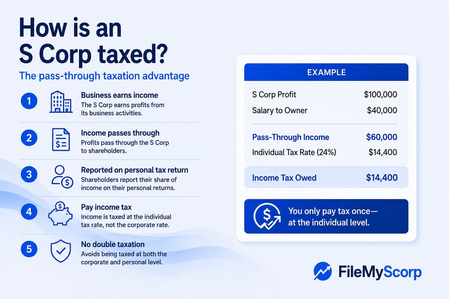 How Is an S Corp Taxed? The Complete Plain-English Guide for 2026