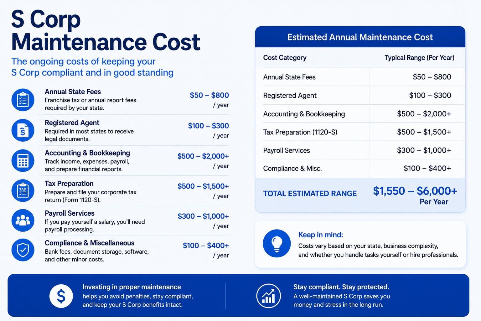 What Does It Really Cost to Maintain an S Corp? (2026 Annual Cost Breakdown)