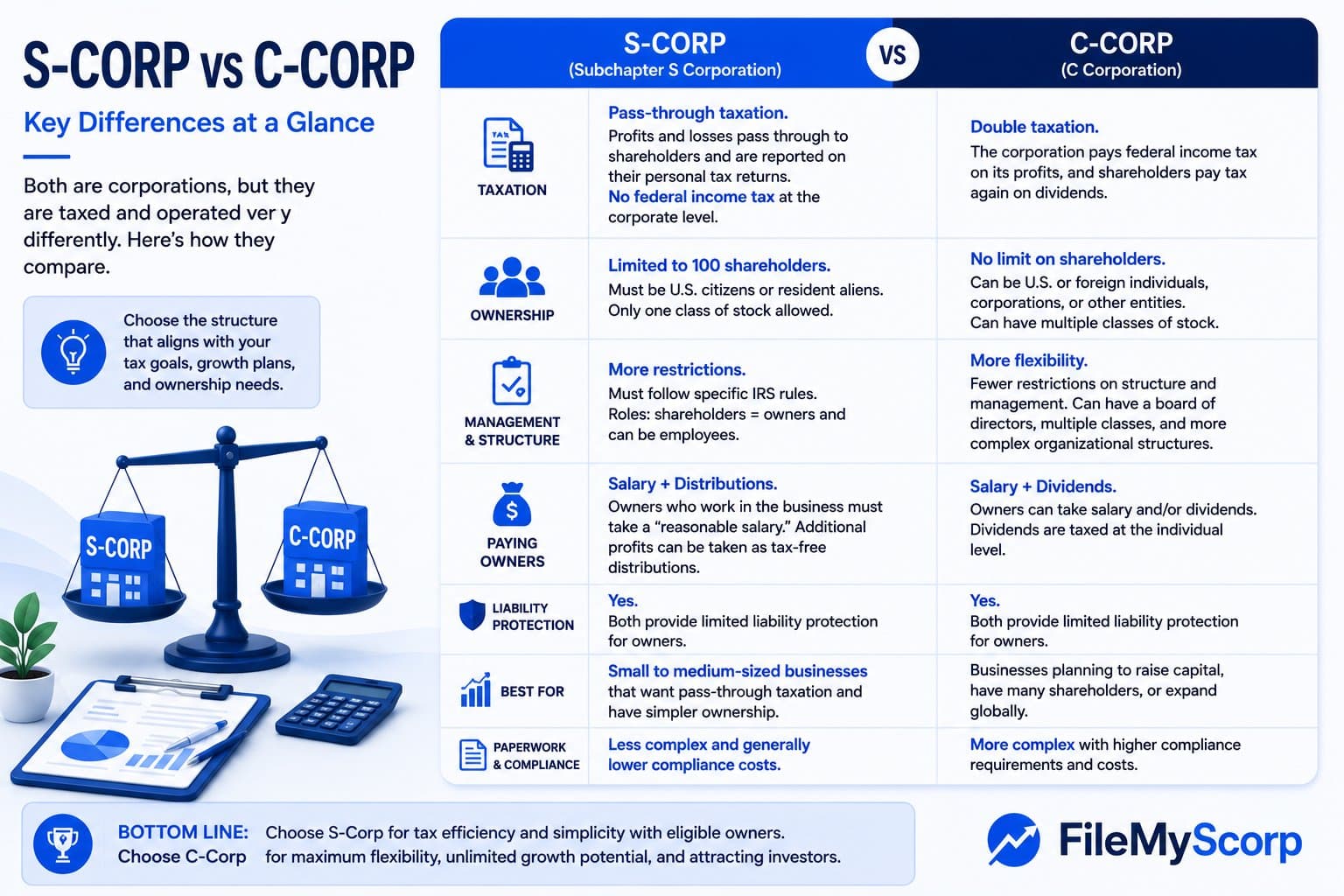 S Corp vs C Corp in 2026: The $35,000 Question Most Small Business Owners Get Wrong